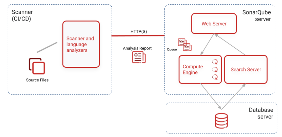 SQ-instance-components
